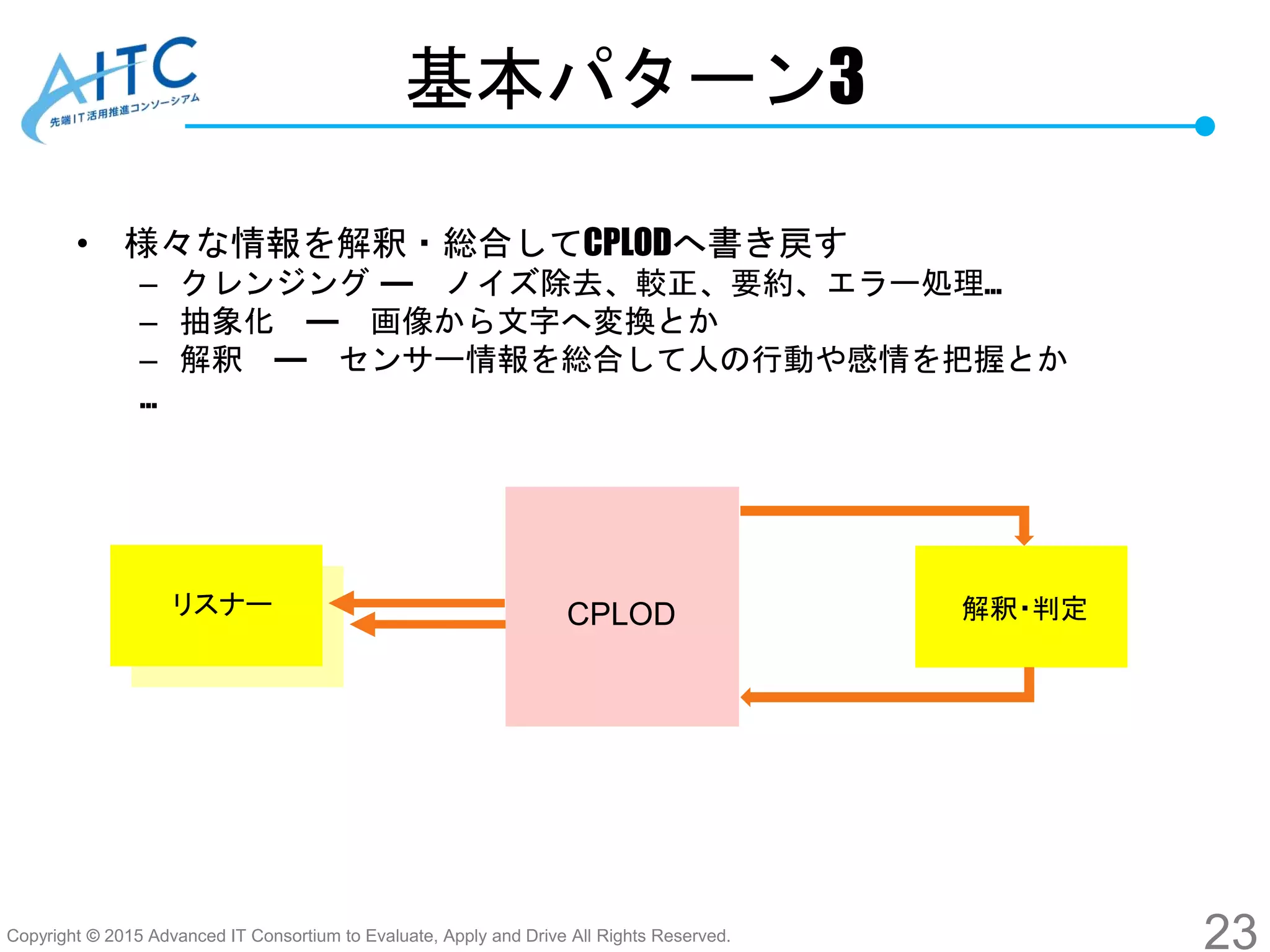 Copyright © 2015 Advanced IT Consortium to Evaluate, Apply and Drive All Rights Reserved.
基本パターン3
• 様々な情報を解釈・総合してCPLODへ書き戻す
– クレンジング ― ノイズ除去、較正、要約、エラー処理…
– 抽象化 ― 画像から文字へ変換とか
– 解釈 ― センサー情報を総合して人の行動や感情を把握とか
…
23
解釈・判定リスナー CPLOD
 