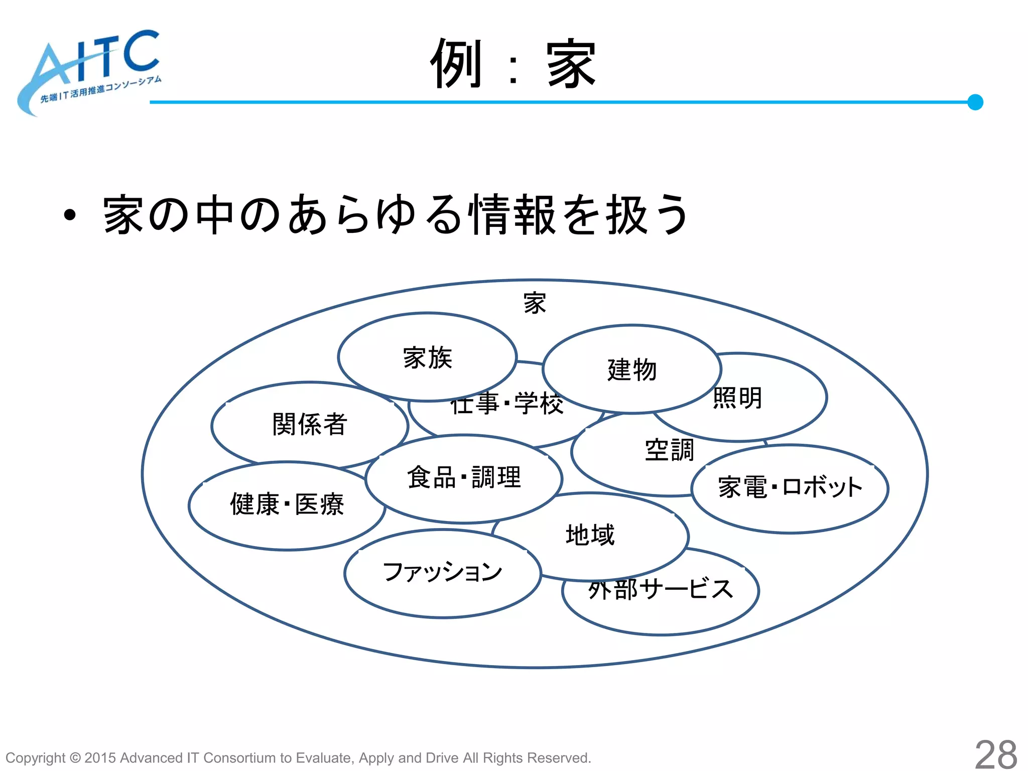 Copyright © 2015 Advanced IT Consortium to Evaluate, Apply and Drive All Rights Reserved.
仕事・学校
外部サービス
地域
関係者
空調
例：家
• 家の中のあらゆる情報を扱う
28
家
家族
家電・ロボット
照明
健康・医療
食品・調理
ファッション
建物
 