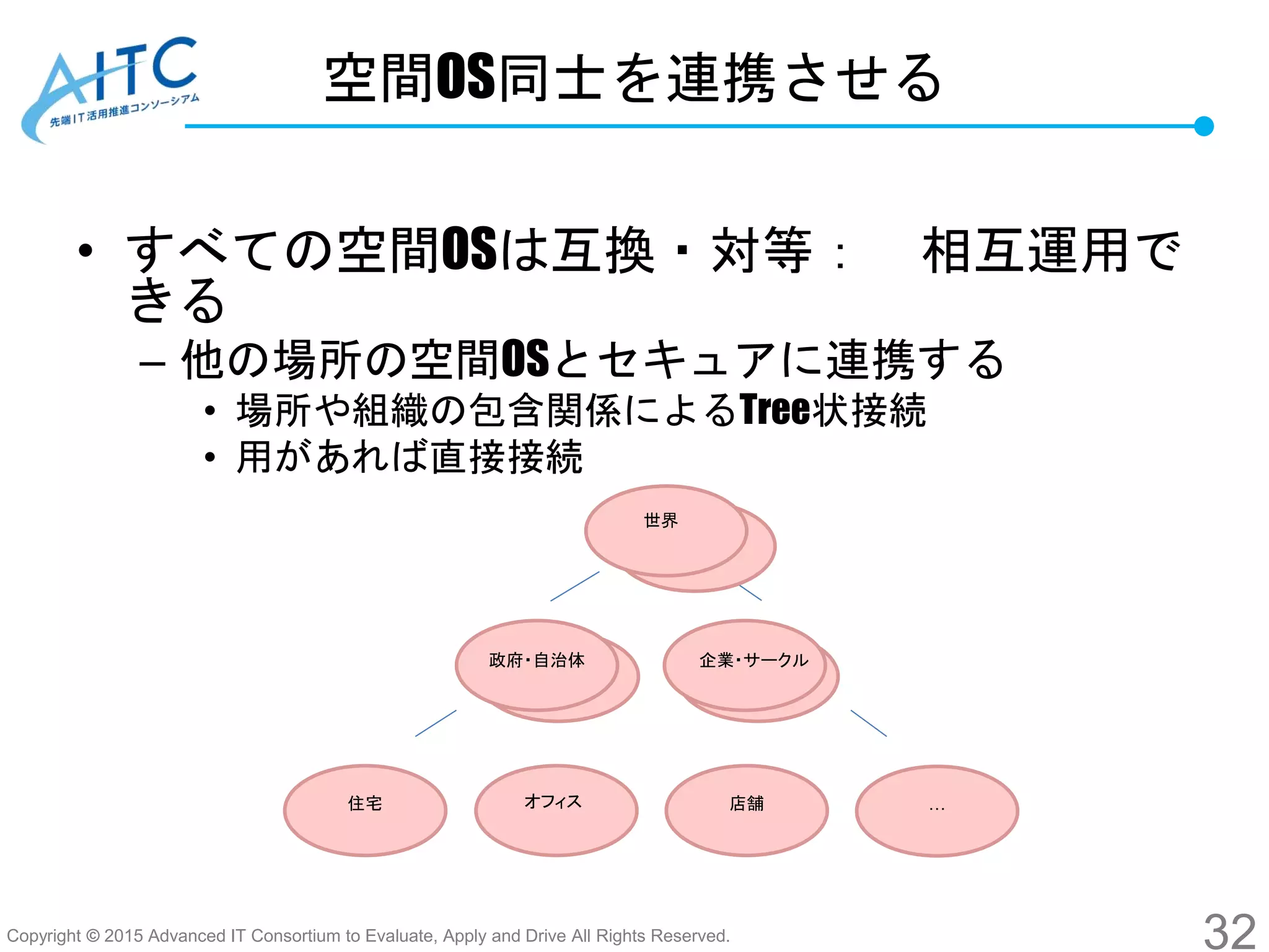 Copyright © 2015 Advanced IT Consortium to Evaluate, Apply and Drive All Rights Reserved.
空間OS同士を連携させる
• すべての空間OSは互換・対等： 相互運用で
きる
– 他の場所の空間OSとセキュアに連携する
• 場所や組織の包含関係によるTree状接続
• 用があれば直接接続
32
政府・自治体
住宅 オフィス 店舗
世界
企業・サークル
…
 
