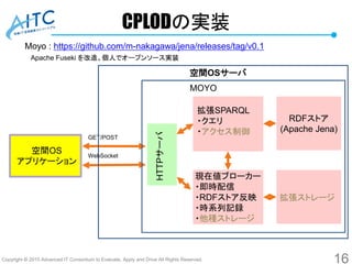 Copyright © 2015 Advanced IT Consortium to Evaluate, Apply and Drive All Rights Reserved.
CPLODの実装
16
RDFストア
(Apache Jena)...