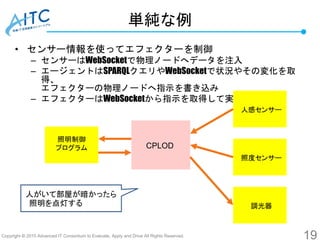 Copyright © 2015 Advanced IT Consortium to Evaluate, Apply and Drive All Rights Reserved.
単純な例
• センサー情報を使ってエフェクターを制御
– センサ...