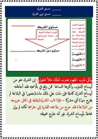 ____
‫اﻟﴩك‬ ‫ﺴﺘﻮ‬‫ﻣ‬
____
‫اﻟﴩك‬ ‫دون‬ ‫ﺴﺘﻮ‬‫ﻣ‬
‫ﻧﴬ‬ ‫اﳌﻔﻬﻮم‬ ‫ﻧﻘﺮب‬ ‫ﻟﲄ‬‫و‬
‫ب‬
‫ﻘﻮل‬ ‫ﻓ‬ ً‫ﻼ‬ ‫ﻣ‬
:
‫ﻣﻦ‬ ‫ﻫﻮ‬ ‫ﴩك‬‫ﻟ‬‫ا‬ ‫ن‬ٕ‫ا‬
‫ﺎ‬ ‫ﺴﺎ‬‫ا‬ ‫ﻛﱪﻫﺎ‬ٔ‫و‬ ‫ﻧﻮب‬ ‫ا‬ ‫وﺳﺎخ‬ٔ
‫ﺘﻪ‬‫ﻃ‬‫ﺎ‬ ٔ ‫ﻓﻘﺪ‬ ‫ﻪ‬ِ‫ﺘ‬‫ﻋ‬‫ﺑﻼ‬ ‫ﰲ‬ ‫وﻗﻊ‬ ‫ﳁﻦ‬
‫ﻣﺎت‬ ‫ذ‬ ‫ﲇ‬ ‫ﻣﺎت‬ ‫ٕن‬‫ﺎ‬‫ﻓ‬ ‫ﰷﻣ‬ ‫ﴩك‬‫ﻟ‬‫ا‬ ‫وﺳﺎخ‬ٔ
)
‫ﻣﻐﻤﻮ‬
‫ر‬
‫ﱂ‬ ‫ﺔ‬ ‫ﺒﻼ‬‫ﻟ‬‫ا‬ ‫ﰲ‬ ‫ا‬
‫ﻣﳯﺎ‬ ‫ﳜﺮج‬
(
‫ي‬ٔ
‫ﴩﰷ‬‫ﻣ‬
--
‫ﴩك‬‫ﳌ‬‫ا‬ ‫ب‬ ‫ٕذا‬‫ﺎ‬‫ﻓ‬
)
‫ﻪ‬ ‫ﺧﺮو‬ ‫ﺜﻞ‬‫ﳌ‬‫ا‬ ‫ﰲ‬ ‫ﯾﻘﺎﺑ‬
‫ﺔ‬ ‫ﺒﻼ‬‫ﻟ‬‫ا‬ ‫ﻣﻦ‬
(
‫ﺎ‬ ‫ﺎر‬ ‫ﱄ‬ٕ‫ا‬ ‫اﻟﻘﺬرة‬ ‫ﺘﻪ‬‫ﻋ‬‫ﺑﻼ‬ ‫ﻣﻦ‬ ‫ﺧﺮج‬ ‫ﻓﻘﺪ‬
‫ﻟ‬
‫ﺰل‬ ‫ﱂ‬ ‫ﻪ‬ ‫ﻜ‬
‫ﳏﺎﻃﺎ‬
‫ﯿﻄ‬‫ﳏ‬ ‫ﺎرج‬ ‫ﻧﻪ‬ٔ ‫ﲑ‬ ‫ﴩك‬‫ﻟ‬‫ا‬ ‫وﺳﺎخ‬ٔ ‫ﺑ‬
‫ﻪ‬
 