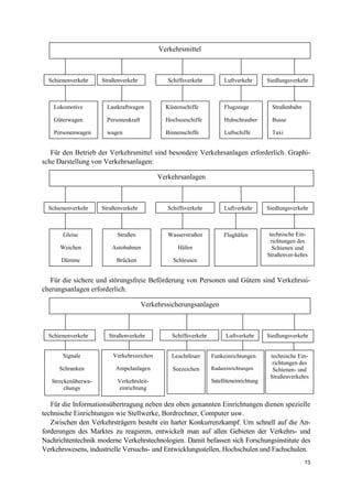 13
Für den Betrieb der Verkehrsmittel sind besondere Verkehrsanlagen erforderlich. Graphi-
sche Darstellung von Verkehrsanlagen:
Für die sichere und störungsfreie Beförderung von Personen und Gütern sind Verkehrssi-
cherungsanlagen erforderlich.
Für die Informationsübertragung neben den oben genannten Einrichtungen dienen spezielle
technische Einrichtungen wie Stellwerke, Bordrechner, Computer usw.
Zwischen den Verkehrsträgern besteht ein harter Konkurrenzkampf. Um schnell auf die An-
forderungen des Marktes zu reagieren, entwickelt man auf allen Gebieten der Verkehrs- und
Nachrichtentechnik moderne Verkehrstechnologien. Damit befassen sich Forschungsinstitute des
Verkehrswesens, industrielle Versuchs- und Entwicklungsstellen, Hochschulen und Fachschulen.
Verkehrssicherungsanlagen
Schienenverkehr Straßenverkehr Schiffsverkehr Luftverkehr Siedlungsverkehr
Signale
Schranken
Streckenüberwa-
chungs
Verkehrszeichen
Ampelanlagen
Verkehrsleit-
einrichtung
Leuchtfeuer
Seezeichen
Funkeinrichtungen
Radareinrichtungen
Satelliteneinrichtung
gen
technische Ein-
richtungen des
Schienen- und
Straßenverkehrs
Verkehrsanlagen
Schienenverkehr Straßenverkehr Schiffsverkehr Luftverkehr Siedlungsverkehr
Gleise
Weichen
Dämme
Straßen
Autobahnen
Brücken
Wasserstraßen
Häfen
Schleusen
Flughäfen
Verkehrsmittel
Schienenverkehr Straßenverkehr Schiffsverkehr Luftverkehr Siedlungsverkehr
Lokomotive
Güterwagen
Personenwagen
Lastkraftwagen
Personenkraft
wagen
Küstenschiffe
Hochseeschiffe
Binnenschiffe
Flugzeuge
Hubschrauber
Luftschiffe
Straßenbahn
Busse
Taxi
technische Ein-
richtungen des
Schienen und
Straßenver-kehrs
 