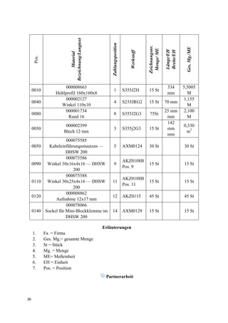 36
Pos.
Material
Bezeichnung/Langtext
Zahlungsposition
Werkstoff
Zeichnungsnr.
Menge/ME
Länge/EH
Breite/EH
Ges.Mg./ME
0010
000008663
Hohlprofil 160x160x8
1 S355J2H 15 St
334
mm
5,5005
M
0040
000002127
Winkel 110x10
4 S235JRG2 15 St 70 mm
1,155
M
0080
000001734
Rund 16
8 S355J2G3 75St
25 mm
mm
2,100
M
0030
000002399
Blech 12 mm
3 S355j2G3 15 St
142
mm
mm
0,330
m2
0050
000075585
Kabeleinführungsstuutzen —
DHSW 200
5 AXM0124 30 St 30 St
0090
000075586
Winkel 30x16x4x16 — DHSW
200
9
AKZ0108B
Pos. 9
15 St 15 St
0110
000075588
Winkel 30x25x4x16 — DHSW
200
11
AKZ0108B
Pos. 11
15 St 15 St
0120
000008862
Aufnahme 12x17 mm
12 AKZ0115 45 St 45 St
0140
000078066
Sockel für Mini-Blockklemme im
DHSW 200
14 AXM0129 15 St 15 St
Erläuterungen
1. Fa. = Firma
2. Ges. Mg.= gesamte Menge
3. St = Stück
4. Mg. = Menge
5. ME= Meßeinheit
6. EH = Einheit
7. Pos. = Position
Partnerarbeit
 