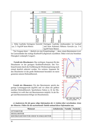 56
• Hohe Laufruhe Geringeres Gewicht
(ca. 2–5 kg/kW beim Motor)
Geringere Laufruhe (insbesondere im Leerlauf
und beim Kaltstart) Höheres Gewicht (ca. 5–6
kg/kW beim Motor)
1
Ein Vergaser dient — ähnlich wie eine Einspritzanlage — dazu, einem Benzinmotor in al-
len Lastzuständen das richtige Kraftstoff-Luftgemisch zuzuführen. Dabei wird eine brennbare
Flüssigkeit verdampft ('vergast').
Vorteile des Dieselmotors: Das wichtigste Argument für den
Dieselmotor ist der geringere Kraftstoffverbrauch. Der Ver-
brauch konnte durch die Einführung der Direkteinspritzung noch
einmal deutlich reduziert werden. Ein weiteres Argument für
den Dieselmotor ist das große Drehmoment besonders im meist
genutzten unteren Drehzahlbereich.
Vorteile des Ottomotors: Für den Benzinmotor spricht das
geringe Leistungsgewicht (kg/kW) und vor allem der größere
nutzbare Drehzahlbereich. Sportlicheres Fahren (z. B. bei Mo-
torrädern) ist wohl eher mit Benzinmotoren möglich. In der Re-
gel sind Benzinmotoren billiger als Dieselmotoren.
c) Analysieren Sie die ganze obige Information der 4. Lektion über verschiedene Arten
der Motoren. Füllen Sie die nachstehende Tabelle anhand dieser Information aus.
Motorart Arbeitsweise Vorteile Nachteile
OTTOMOTOR
DIESELMOTOR
KREISKOLBENMOTOR ODER WANKELMOTOR
_____________________
 