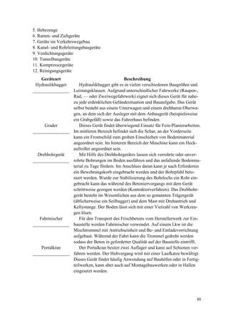 65
5. Hebezeuge
6. Ramm- und Ziehgeräte
7. Geräte im Verkehrswegebau
8. Kanal- und Rohrleitungsbaugeräte
9. Verdichtungsgeräte
10. Tunnelbaugeräte
11. Kompressorgeräte
12. Reinigungsgeräte
Geräteart Beschreibung
Hydraulikbagger
________________
Hydraulikbagger gibt es in vielen verschiedenen Baugrößen und
Leistungsklassen. Aufgrund unterschiedlicher Fahrwerke (Raupen-,
Rad, — oder Zweiwegefahrwerk) eignet sich dieses Gerät für nahe-
zu jede erdenklichen Geländesituation und Bauaufgabe. Das Gerät
selbst besteht aus einem Unterwagen und einem drehbaren Oberwa-
gen, an dem sich der Ausleger mit dem Anbaugerät (beispielsweise
ein Grabgefäß) sowie das Fahrerhaus befinden.
Grader
________________
Dieses Gerät findet überwiegend Einsatz für Fein-Planierarbeiten.
Im mittleren Bereich befindet sich die Schar, an der Vorderseite
kann ein Frontschild zum groben Einschieben von Bodenmaterial
angeordnet sein. Im hinteren Bereich der Maschine kann ein Heck-
aufreißer angeordnet sein.
Drehbohrgerät
________________
Mit Hilfe des Drehbohrgerätes lassen sich verrohrte oder unver-
rohrte Bohrungen im Boden ausführen und das anfallende Bodenma-
terial zu Tage fördern. Im Anschluss daran kann je nach Erfordernis
ein Bewehrungskorb eingebracht werden und der Bohrpfahl beto-
niert werden. Wurde zur Stabilisierung des Bohrlochs ein Rohr ein-
gebracht kann das während des Betoniervorgangs mit dem Gerät
schrittweise gezogen werden (Kontraktorverfahren). Das Drehbohr-
gerät besteht im Wesentlichen aus dem so genannten Trägergerät
(üblicherweise ein Seilbagger) und dem Mast mit Drehantrieb und
Kellystange. Der Boden lässt sich mit einer Vielzahl von Werkzeu-
gen lösen.
Fahrmischer
________________
Für den Transport des Frischbetons vom Herstellerwerk zur Ein-
baustelle werden Fahrmischer verwendet. Auf einem Lkw ist die
Mischtrommel mit Antriebseinheit und Be- und Entladevorrichtung
aufgebaut. Während der Fahrt kann die Trommel gedreht werden
sodass der Beton in geforderter Qualität auf der Baustelle eintrifft.
Portalkran
________________
Der Portalkran besitzt zwei Auflager und kann auf Schienen ver-
fahren werden. Der Hubvergang wird mit einer Laufkatze bewältigt.
Dieses Gerät findet häufig Anwendung auf Bauhöfen oder in Fertig-
teilwerken, kann aber auch auf Montagebauwerken oder in Hallen
eingesetzt werden.
 