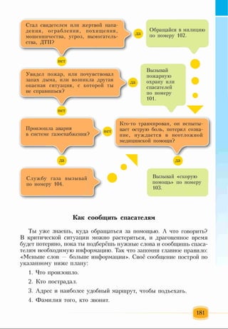 Стал свидетелем или жертвой напа­
дения, ограбления, похищения,
мошенничества, угроз, вымогатель­
ства, ДТП?
Обращайся в милицию
по номеру 102.
Увидел пожар, или почувствовал
запах дыма, или возникла другая
опасная ситуация, с которой ты
не справишься?
да
Вызывай
пожарную
охрану или
спасателей
по номеру
101.
Произошла авария
в системе газоснабжения?
нет
Кто-то травмирован, он испыты­
вает острую боль, потерял созна­
ние, нуждается в неотложной
медицинской помощи?
Кк
Службу газа вызывай
по номеру 104.
Л Вызывай «скорую
помощь» по номеру
103.
Как сообщить спасателям
Ты уже знаешь, куда обращаться за помощью. А что говорить?
В критической ситуации можно растеряться, и драгоценное время
будет потеряно, пока ты подберёшь нужные слова и сообщишь спаса­
телям необходимую информацию. Так что запомни главное правило:
«Меньше слов — больше информации». Своё сообщение построй по
указанному ниже плану:
1. Что произошло.
2. Кто пострадал.
3. Адрес и наиболее удобный маршрут, чтобы подъехать.
4. Фамилия того, кто звонит.
181
 