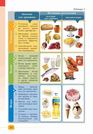 Таблица 2
>
2.
3
3
3
4.
5.
Значение
для организма
Углеводы дают
ощущение СЫТОСТИ
на долгое время
(хлеб, картофель).
Некоторые помога­
ют быстро утолить
голод и преодолеть
усталость (фрукты,
мёд, сахар).
Способствуют нор­
мализации процес­
сов пищеварения.
Белки — основной
строительный мате­
риал для организма.
Белки крови транс­
портируют пита­
тельные вещества.
Некоторые белки
(ферменты и гор­
моны) регулиру­
ют обмен веществ
и другие процессы
в организме.
Жиры — богатей­
ший источник энер­
гии для организма.
Защищают внутрен­
ние органы от пере­
охлаждения.
Важны для усвое­
ния некоторых вита­
минов.
Улучшают вкус про­
дуктов.
Создают в организ­
ме запасы, которые
используются при
голодании.
Источники поступления
полезные
для здоровья
дополнительные
 