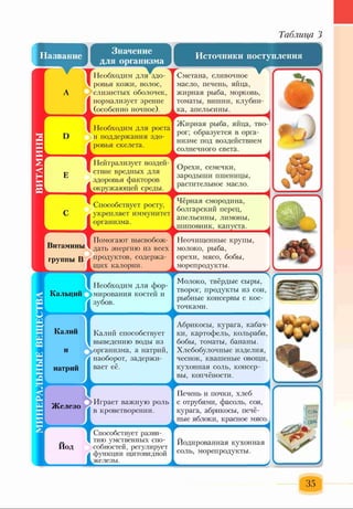 МИНЕРАЛЬНЫЕВЕЩЕСТВА___________ВИТАМИНЫ
Таблица 3
Витамины1
группы В
Значение
для организм:
Необходим для здо­
ровья кожи, волос,
слизистых оболочек,
нормализует зрение
к(особенно ночное).
Необходим для роста
и поддержания здо­
ровья скелета.
ІІейтрализует воздей-]
ствие вредных для
здоровья факторов
окружающей среды.
Способствует росту,
у к реїIл яет иммунитет I
организма.
Помогают высвобож­
дать энергию из всех
продуктов, содержа­
щих калории.
Необходим для фор­
мирования костей и
зубов.
Калий способствует
выведению воды из
организма, а натрий,
наоборот, задержи­
вает её.
Играет важную роль
в кроветворении.
Способствует разви­
тию умственных спо­
собностей, регулирует
функции щитовидной
железы.
Источники поступления
Сметана, сливочное
масло, печень, яйца,
жирная рыба, морковь,
томаты, вишни, клубни­
чка, апельсины.
і
Жирная рыба, яйца, тво
рог; образуется в орга­
низме под воздействием
солнечного света.
і
Орехи, семечки,
зародыши пшеницы,
растительное масло.
Чёрная смородина,
болгарский перец,
апельсины, лимоны,
^шиповник, капуста.
Неочищенные крупы,
молоко, рыба,
орехи, мясо, бобы,
^орепродукИ)^^^^^^^
Молоко, твёрдые сыры,
творог, продукты из сои,
рыбные консервы с кос­
точками.
Абрикосы, курага, кабач­
ки, картофель, кольраби,
бобы, томаты, бананы.
Хлебобулочные изделия,
чеснок, квашеные овощи,
кухонная соль, консер­
вы, копчёности.
Печень и почки, хлеб
с отрубями, фасоль, соя,
курага, абрикосы, печё­
ные яблоки, красное мясо.
Йодированная кухонііая
соль, морепродукты.
Со
35
 