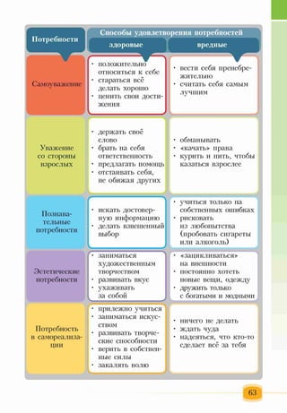 Способы удовлетворения потребностей
Потребности
к. ^
здоровые вредные
Самоуважение
• положительно
относиться к себе
• стараться всё
делать хорошо
• ценить свои дости­
жения
V___________________ -
• вести себя пренебре­
жительно
• считать себя самым
лучшим
Уважение
со стороны
взрослых
г 1
• держать своё
слово
• брать на себя
ответственность
• предлагать помощь
• отстаивать себя,
не обижая других
к Л
• обманывать
• «качать» права
• курить и пить, чтобы
казаться взрослее
Познава­
тельные
потребности
г- ч
• искать достовер­
ную информацию
• делать взвешенный
выбор
• учиться только на
собственных ошибках
• рисковать
из любопытства
(пробовать сигареты
или алкоголь)
Эстетические
потребности
• заниматься
художественным
творчеством
• развивать вкус
• ухаживать
за собой
• «зацикливаться»
на внешности
• постоянно хотеть
новые вещи, одежду
• дружить только
с богатыми и модными
Потребность
в самореализа­
ции
• прилежно учиться
• заниматься искус­
ством
• развивать творче­
ские способности
• верить в собствен­
ные силы
• закалять волю
к Л
• ничего не делать
• ждать чуда
• надеяться, что кто-то
сделает всё за тебя
63
 