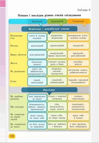 Таблиця 8
Ознаки і наслідки різних стилів спілкування
шжАгресивний Упевнений
Вербальні і невербальні ознаки
Положення
тіла
Погляд
Вираз обличчя
Жести
Як розмовляє
Голос
' ---------------- '
плечі й голова
опущені
Г ▼ '
напружене,
загрозливе
^
розправлені плечі,
піднята голова
к Л
жалісливий
у ^
г ч
пронизливий
к . ----------------------------------- *
г ...... ”
відкритий
к -і
' т>
відсторонений
І
г Ч
напружений,
брови насуплені
------------------------------------- -«
приязний,
розслаблений
к. 1
* ■>
благальні,
захисні
к_______________ >
г ”
стиснуті кулаки,
руки в боки
.
С П О К ІЙ Н І,
рішучі
' ■ '
увесь час
вибачається,
виправдовується
погрожує,
лається,
знущається
*>!
висловлює повагу,
доброзичливість
1 )
тихий,
несміливий
Г 1
сердитий,
зневажливий
і ^
Г 
твердий, середньої
інтенсивності
1 J
Наслідки
Як приймає
рішення
Що відчуває
Як ставиться
до інших
людей
Як ставляться
до нього
[ інші вирішують І
за нього
тільки у власних
інтересах
шляхом
переговорів
безпорадність,
образу, тривогу,
приниження
гнів,
відчуженість,
страх помсти
1
самоповагу,
упевненість,
задоволення
' 1цінує інших,
не цінує себе
) ^
цінує себе,
не цінує інших
г лцінує себе
й інших
к А
' - їна його думку
не зважають
його не люблять
і бояться
з ним дружать,
його поважають
к. Л
 