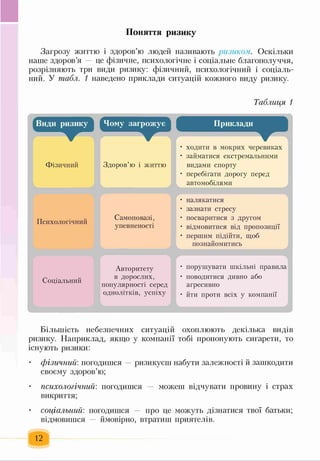 Поняття ризику
Загрозу життю і здоров’ю людей називають ризиком. Оскільки
наше здоров’я це фізичне, психологічне і соціальне благополуччя,
розрізняють три види ризику: фізичний, психологічний і соціаль­
ний. У табл. 1 наведено приклади ситуацій кожного виду ризику.
Таблиця 1
Чому загрожує ■ Приклади
• ходити в мокрих черевиках
• займатися екстремальними
Здоров’ю і життю видами спорту
• перебігати дорогу перед
автомобілями
Психологічний
Соціальний
• налякатися
• зазнати стресу
Самоповазі, • посваритися з другом
упевненості • відмовитися від пропозиції
• першим підійти, щоб
познайомитись
Авторитету • порушувати шкільні правила
в дорослих, • поводитися дивно або
популярності серед агресивно
однолітків, успіху • йти проти всіх у компанії
Більшість небезпечних ситуацій охоплюють декілька видів
ризику. Наприклад, якщо у компанії тобі пропонують сигарети, то
існують ризики:
• фізичний: погодишся —ризикуєш набути залежності й зашкодити
своєму здоров’ю;
• психологічний: погодишся — можеш відчувати провину і страх
викриття;
• соціальний: погодишся — про це можуть дізнатися твої батьки;
відмовишся — ймовірно, втратиш приятелів.
12
 