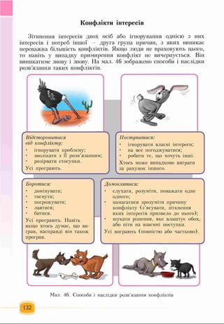 Конфлікти інтересів
Зіткнення інтересів двох осіб або ігнорування однією з них
інтересів і потреб іншої друга група причин, з яких виникає
переважна більшість конфліктів. Якщо люди не враховують цього,
то навіть у випадку примирення конфлікт не вичерпується. Він
виникатиме знову і знову. На мал. 46 зображено способи і наслідки
розв’язання таких конфліктів.
ґ
Відсторонитися
від конфлікту:
• ігнорувати проблему;
• зволікати з її р о зв’язанням ;
• розірвати стосунки.
Усі програю ть.
 Ґ
Поступитися:
• ігнорувати власні інтереси;
• на все погодж уватися;
• робити те, що хочуть інш і.
Х тось може випадково виграти
за рахунок інш ого.
"Ч
г
Боротися:
• домінувати;
• тиснути;
• погрож увати;
• лаятися;
• битися.
Усі програю ть. Н авіть
якщ о хтось думає, що ви-
грав, насправді він також
програв.
V______________________
ґ -------------------------------------------------- 
Домовлятися:
• слухати, розуміти, поваж ати одне
одного;
• намагатися зрозум іти причину
кон ф лікту ( з ’ясувати, зіткнення
як и х інтересів призвело до нього);
• ш укати ріш ення, яке влаш тує обох,
або піти на взаємні поступки.
У сі виграю ть (повністю або частково).
V_________________________________ >
132
М ал. 46. Способи і наслідки розв’язання конфліктів
 