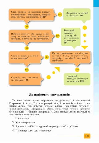 Став свідком чи жертвою нападу,
пограбування, викрадення, шахрай­
ства, погроз, здирництва, ДТП?
Звертайся до міліції
за номером 102.
Побачив пожежу або відчув запах
диму чи виникла інша небезпечна
ситуація, з якою ти не впораєшся?
Викликай
пожежну
охорону або
рятувальників
за номером
101.
Сталася аварія у системі
газопостачання?
Службу газу викликай
за номером 104.
Когось травмовано, він відчуває
гострий біль, знепритомнів,
потребує негайної медичної
допомоги?
іь
5Г
Викликай
«швидку допомогу»
за номером 103.
Як повідомити рятувальників
Ти вже знаєш, куди звертатися по допомогу. А що казати?
У критичній ситуації можна розгубитися, і дорогоцінний час спли­
ватиме марно, поки добереш потрібні слова і повідомиш рятуваль­
никам необхідну інформацію. Отже, запам’ятай головне правило:
«Менше слів більше інформації». Своє повідомлення побудуй за
наведеним нижче планом:
1. Що сталося.
2. Хто постраждав.
3. Адреса і найбільш зручний маршрут, щоб під’їхати.
4. Прізвище того, хто телефонує.
181
 