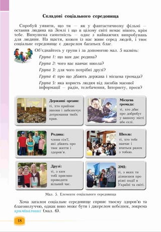 Складові соціального середовища
Спробуй уявити, що ти — як у фантастичному фільмі
остання людина на Землі і що в цілому світі немає нікого, крім
тебе. Вимушена самотність одне з найважчих випробувань
для людини. На щастя, кожен із нас живе серед людей, і твоє
соціальне середовище є джерелом багатьох благ.
Об’єднайтесь у групи і за допомогою мал. 5 назвіть:
Група 1: що вам дає родина?
Група 2: чого вас навчає ттткола?
Група 3: для чого потрібні друзі?
Група 4: про що дбають держава і місцева громада?
Група 5: яка користь людям від засобів масової
інформації радіо, телебачення, Інтернету, преси?
Державні органи:
ті, хто приймає
закони і забезпечує
дотримання твоїх
прав.
_______________ V
Місцева
громада:
ті, хто дбає
про добробут
у вашому місті
або селі.
____________ __/
Родина:
члени сім'ї,
які дбають про
твоє життя і
здоров’я.
Школа:
ті, хто тебе
навчає і
вчиться разом
з тобою.
Друзі:
ті, з ким
тобі приємно
проводити
вільний час.
ЗМІ:
ті, з яких ти
дізнаєшся про
різні події в
Україні та світі.
Мал. 5. Елементи соціального середовища
Хоча загалом соціальне середовище сприяє твоєму здоров’ю та
благополуччю, однак воно може бути і джерелом небезпек, зокрема
кримінальних (мал. 6).
18
 