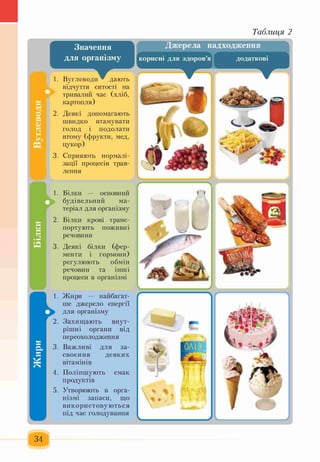 Таблиця 2
А
Значення
для організму
Вуглеводи * дають
відчуття ситості на
тривалий час (хліб,
картопля)
Деякі допомагають
швидко втамувати
голод і подолати
втому (фрукти, мед,
цукор)
3. Сприяють нормалі­
зації процесів трав­
лення
Білки — основний
будівельний ма­
теріал для організму
Білки крові транс­
портують поживні
речовини
Деякі білки (фер­
менти і гормони)
регулюють обмін
речовин та інші
процеси в організмі
Жири — найбагат-
ше джерело енергії
для організму
Захищають внут­
рішні органи від
переохолодження
Важливі для за­
своєння деяких
вітамінів
Поліпшують смак
продуктів
Утворюють в орга­
нізмі запаси, що
використовуються
під час голодування
Джерела надходження
корисні для здоров’я додаткові
V ^
 