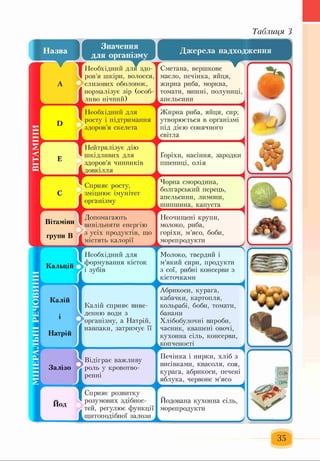 Таблиця З
в
Значення
для організму
Необхідний для здо­
ров’я шкіри, волосся,
слизових оболонок,
нормалізує зір (особ­
ливо нічний)_____
ІІеобхідний для
росту і підтримання
ш і здоров’я скелета
ІІейтралізує дію
шкідливих для
здоров’я чинників
іД О В К ІЛ Л Я
Джерела надходження
Сметана, вершкове
масло, печінка, яйця,
жирна риба, морква,
томати, вишні, полуниці,
апельсини
Жирна риба, яйця, сир;
утворюється в організмі
під дією сонячного
,світла
і
<<
Горіхи, насіння, зародки
пшениці, олія
Сприяє росту,
зміцнює імунітет
організму
Чорна смородина,
болгарський перець,
апельсини, лимони,
^шипшина, капуста
. и Допомагають
Вітаміни | вивільняти енергію
групи в 4 5Усіх продуктів, що
містять калорії
Кальцій
Калій
Натрій
Залізо
Иод
1
ІІеобхідний для
формування кісток
і зубів
Калій сприяє виве­
де...... води з
організму, а Натрій,
навпаки, затримує її
Відіграє важливу
роль у кровотво­
ренні
» ^
Сприяє розвитку
розумових здібнос­
тей, регулює функції
щитоподібної залози
Неочищені крупи,
молоко, риба,
горіхи, м’ясо, боби,
^ о р ещ зо д у їт^ ^ ^ ^ ^ ^^
Молоко, твердий і
м’який сири, продукти
з сої, рибні консерви з
кісточками
а
А
■.з,.1
Абрикоси, курага,
кабачки, картопля,
кольрабі, боби, томати,
банани
Хлібобулочні вироби,
часник, квашені овочі,
кухонна сіль, консерви,
копченості
А
Печінка і нирки, хліб з
висівками, квасоля, соя,
курага, абрикоси, печені
яблука, червоне м’ясо
Йодована кухонна сіль,
морепродукти
ф т
і (<
35
 