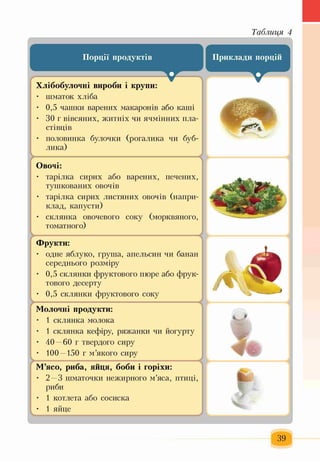 Порції продуктів
Хлібобулочні вироби і крупи:
• шматок хліба
• 0,5 чашки варених макаронів або каші
• ЗО г вівсяних, житніх чи ячмінних пла­
стівців
• половинка булочки (рогалика чи буб­
лика)
г
Овочі:
• тарілка сирих або
тушкованих овочів
варених, печених,
• тарілка сирих листяних овочів (напри­
клад, капусти)
• склянка овочевого
томатного)
соку (морквяного,
к. 2
Фрукти:
• одне яблуко, груша, апельсин чи банан
середнього розміру
• 0,5 склянки фруктового пюре або фрук­
тового десерту
• 0,5 склянки фруктового соку
______________________________________________ ^
Молочні продукти:
• 1 склянка молока
• 1 склянка кефіру, ряжанки чи йогурту
• 40 60 г твердого сиру
• 100 —150 г м’якого сиру
М’ясо, риба, яйця, боби і горіхи:
• 2—3 шматочки нежирного м’яса, птиці,
риби
• 1 котлета або сосиска
• 1 яйце
Таблиця
Приклади порцій
" і
О
*
*
-ь-
 