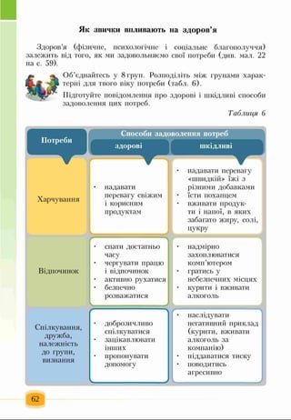 Як звички впливають на здоров’я
Здоров’я (фізичне, психологічне і соціальне благополуччя)
залежить від того, як ми задовольняємо свої потреби (див. мал. 22
на с. 59).
Об’єднайтесь у 8 груп. Розподіліть між групами харак­
терні для твого віку потреби (табл. 6).
Підготуйте повідомлення про здорові і шкідливі способи
задоволення цих потреб.
Таблиця 6
Способи задоволення потреб
Потреби
Ь_______ __ 4
здорові
ь_____________
шкідливі
Харчування
Відпочинок
Спілкування,
дружба,
належність
до групи,
визнання
надавати
перевагу свіжим
і корисним
продуктам
спати достатньо
часу
чергувати працю
і відпочинок
активно рухатися
безпечно
розважатися
 г
доброзичливо
спілкуватися
зацікавлювати
інших
пропонувати
допомогу
надавати перевагу
«швидкій» їжі з
різними добавками
їсти похапцем
вживати продук­
ти і напої, в яких
забагато жиру, солі,
цукру
надмірно
захоплюватися
комп’ютером
гратись у
небезпечних місцях
курити і вживати
алкоголь
наслідувати
негативний приклад
(курити, вживати
алкоголь за
компанію)
піддаватися тиску
поводитись
агресивно
У V»
62
 