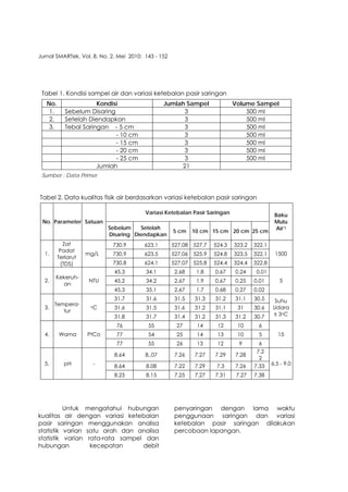 Jurnal SMARTek, Vol. 8, No. 2, Mei 2010: 143 - 152
Tabel 1. Kondisi sampel air dan variasi ketebalan pasir saringan
No. Kondisi Jumlah Sampel Volume Sampel
1. Sebelum Disaring 3 500 ml
2. Setelah Diendapkan 3 500 ml
3. Tebal Saringan - 5 cm 3 500 ml
- 10 cm 3 500 ml
- 15 cm 3 500 ml
- 20 cm 3 500 ml
- 25 cm 3 500 ml
Jumlah 21
Sumber : Data Primer
Tabel 2. Data kualitas fisik air berdasarkan variasi ketebalan pasir saringan
Variasi Ketebalan Pasir Saringan
No. Parameter Satuan
Sebelum
Disaring
Setelah
Diendapkan
5 cm 10 cm 15 cm 20 cm 25 cm
Baku
Mutu
Air*)
730.9 623.1 527.08 527.7 524.3 323.2 322.1
730.9 623.5 527.06 525.9 524.8 323.5 322.11.
Zat
Padat
Terlarut
(TDS)
mg/L
730.8 624.1 527.07 525.8 524.4 324.4 322.8
1500
45.3 34.1 2.68 1.8 0.67 0.24 0.01
45.2 34.2 2.67 1.9 0.67 0.25 0.012.
Kekeruh-
an
NTU
45.3 35.1 2.67 1.7 0.68 0.27 0.02
5
31.7 31.6 31.5 31.3 31.2 31.1 30.5
31.6 31.5 31.6 31.2 31.1 31 30.63.
Tempera-
tur
oC
31.8 31.7 31.4 31.2 31.3 31.2 30.7
Suhu
Udara
± 3oC
76 55 27 14 12 10 6
77 54 25 14 13 10 54. Warna PtCo
77 55 26 13 12 9 6
15
8.64 8,,07 7.26 7.27 7.29 7.28
7.2
2
8.64 8.08 7.22 7.29 7.3 7.26 7.335. pH -
8.25 8.15 7.25 7.27 7.31 7.27 7.38
6,5 - 9,0
Untuk mengatahui hubungan
kualitas air dengan variasi ketebalan
pasir saringan menggunakan analisa
statistik varian satu arah dan analisa
statistik varian rata-rata sampel dan
hubungan kecepatan debit
penyaringan dengan lama waktu
penggunaan saringan dan variasi
ketebalan pasir saringan dilakukan
percobaan lapangan.
148
 