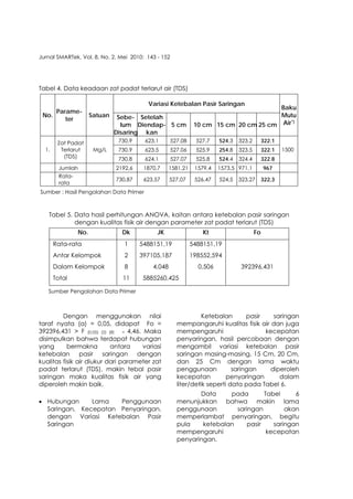 Jurnal SMARTek, Vol. 8, No. 2, Mei 2010: 143 - 152
Tabel 4. Data keadaan zat padat terlarut air (TDS)
Variasi Ketebalan Pasir Saringan
No.
Parame-
ter
Satuan Sebe-
lum
Disaring
Setelah
Diendap-
kan
5 cm 10 cm 15 cm 20 cm 25 cm
Baku
Mutu
Air*)
730.9 623.1 527.08 527.7 524.3 323.2 322.1
730.9 623.5 527.06 525.9 254.8 323.5 322.11.
Zat Padat
Terlarut
(TDS)
Mg/L
730.8 624.1 527.07 525.8 524.4 324.4 322.8
1500
Jumlah 2192,6 1870,7 1581,21 1579,4 1573,5 971,1 967
Rata-
rata
730,87 623,57 527,07 526,47 524,5 323,27 322,3
Sumber : Hasil Pengolahan Data Primer
Tabel 5. Data hasil perhitungan ANOVA, kaitan antara ketebalan pasir saringan
dengan kualitas fisik air dengan parameter zat padat terlarut (TDS)
No. Dk JK Kt Fo
Rata-rata
Antar Kelompok
Dalam Kelompok
Total
1
2
8
11
5488151,19
397105,187
4,048
5885260,425
5488151,19
198552,594
0,506 392396,431
Sumber Pengolahan Data Primer
Dengan menggunakan nilai
taraf nyata (α) = 0,05, didapat Fo =
392396,431 > F (0,05) (2) (8) = 4,46. Maka
disimpulkan bahwa terdapat hubungan
yang bermakna antara variasi
ketebalan pasir saringan dengan
kualitas fisik air diukur dari parameter zat
padat terlarut (TDS), makin tebal pasir
saringan maka kualitas fisik air yang
diperoleh makin baik.
• Hubungan Lama Penggunaan
Saringan, Kecepatan Penyaringan,
dengan Variasi Ketebalan Pasir
Saringan
Ketebalan pasir saringan
mempangaruhi kualitas fisik air dan juga
mempengaruhi kecepatan
penyaringan, hasil percobaan dengan
mengambil variasi ketebalan pasir
saringan masing-masing, 15 Cm, 20 Cm,
dan 25 Cm dengan lama waktu
penggunaan saringan diperoleh
kecepatan penyaringan dalam
liter/detik seperti data pada Tabel 6.
Data pada Tabel 6
menunjukkan bahwa makin lama
penggunaan saringan akan
memperlambat penyaringan, begitu
pula ketebalan pasir saringan
mempengaruhi kecepatan
penyaringan.
150
 