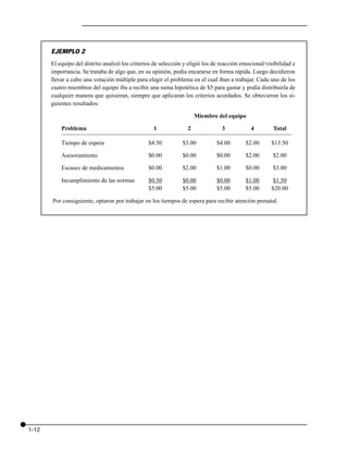 EJEMPLO 2
       El equipo del distrito analizó los criterios de selección y eligió los de reacción emocional/visibilidad e
       importancia. Se trataba de algo que, en su opinión, podía encararse en forma rápida. Luego decidieron
       llevar a cabo una votación múltiple para elegir el problema en el cual iban a trabajar. Cada uno de los
       cuatro miembros del equipo iba a recibir una suma hipotética de $5 para gastar y podía distribuirla de
       cualquier manera que quisieran, siempre que aplicaran los criterios acordados. Se obtuvieron los si-
       guientes resultados:

                                                                      Miembro del equipo

           Problema                                1              2              3           4         Total

           Tiempo de espera                      $4.50          $3.00         $4.00        $2.00      $13.50

           Asesoramiento                         $0.00          $0.00         $0.00        $2.00       $2.00

           Escasez de medicamentos               $0.00          $2.00         $1.00        $0.00       $3.00

           Incumplimiento de las normas          $0.50          $0.00         $0.00        $1.00       $1.50
                                                 $5.00          $5.00         $5.00        $5.00      $20.00

       Por consiguiente, optaron por trabajar en los tiempos de espera para recibir atención prenatal.




1-12
 