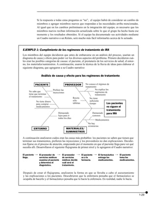 Si la respuesta a todas estas preguntas es “no”, el equipo habrá de considerar un cambio de
               miembros o agregar miembros nuevos que respondan a las necesidades arriba mencionadas.
               Al igual que en los cambios preliminares en la integración del equipo, es necesario que los
               miembros nuevos reciban información actualizada sobre lo que el grupo ha hecho hasta ese
               momento y los resultados obtenidos. Si el equipo ha documentado sus actividades mediante
               un Cuadro narrativo o un Relato, será mucho más fácil informarles acerca de lo actuado.



EJEMPLO 1: Cumplimiento de los regímenes de tratamiento de IRA
Los miembros del equipo decidieron que antes de embarcarse en un análisis del proceso, usarían un
diagrama de causa y efecto para poder ver los diversos aspectos del problema. Primero decidieron cuá-
les eran las posibles categorías de causas: el paciente, el prestatario de los servicios de salud, el entor-
no, los materiales/suministros. A continuación, usaron la técnica de la lluvia de ideas para elaborar el
siguiente diagrama, que agregaron a su Cuadro narrativo:

                   Análisis de causa y efecto para los regímenes de tratamiento

              PACIENTE                         PROVEEDOR         No conoce el régimen de
                                                                 tratamiento
                                Prefiere las                               No explica los
      No sabe que               inyecciones                                regímenes de
      tiene que terminar                                                   tratamiento
      el tratamiento
                                                      Receta         No tiene
              No tiene dinero                         sólo           suficiente
              para comprar                            tabletas       tiempo           Los pacientes
              medicamentos                                                            no siguen el
                                                                                      tratamiento
                                     Demasiado                          Demasiado     para IRA
                                     lejos para ir                      costosos
                                     todos los días
                                                                           Medicamentos
                                                                   No hay
                                                                   existencias
          ENTORNO                              MATERIALES/
                                               SUMINISTROS

A continuación analizaron cuáles eran las causa más probables: los pacientes no saben que tienen que
terminar sus tratamientos, prefieren las inyecciones y los proveedores no dan explicaciones. Decidie-
ron fijarse en el proceso de atención, empezando por el momento en que el paciente llega para ver qué
sucedía allí. Desarrollaron el siguiente flujograma de primer nivel y lo agregaron al Cuadro narrativo:

El paciente   ¦   El proveedor de ¦      El proveedor ¦ El paciente      ¦    El farmacéutico   ¦   El paciente
llega.            servicios médicos      de servicios   va a la               entrega los           toma los
                  examina al paciente    médicos decide farmacia.             medicamentos.         medicamentos.
                  y determina el         cuál será el
                  diagnóstico.           tratamiento.


Después de crear el flujograma, analizaron la forma en que se llevaba a cabo el asesoramiento
y las explicaciones a los pacientes. Descubrieron que la enfermera pensaba que el farmacéutico se
ocupaba de hacerlo y el farmacéutico pensaba que lo hacía la enfermera. En realidad, nadie lo hacía.




                                                                                                                    1-29
 