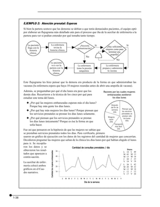EJEMPLO 2: Atención prenatal: Esperas
       Si bien la partera sostuvo que las demoras se debían a que tenía demasiados pacientes, el equipo optó
       por elaborar un flujograma más detallado aún para el proceso que iba de la auxiliar de enfermería a la
       partera para ver si podían entender por qué tomaba tanto tiempo.


          La paciente      v    La enfermera                                             ¿Necesita           Sí                                       Sí
                                                                                                                         ¿Hay suficientes




                                                                               v




                                                                                                                  vv
          llega con la             revisa la                                           inmunización?
             historia          historia clínica.                                                                        mujeres como para
             clínica.                                                                                                     terminar una
                                                                                                                            ampolla?
                                                                                                No
                                                                                             v                                        No
                                La paciente
                                va a ver la                                v            La enfermera                 La enfermera




                                                                                                             v




                                                                                                                                                 v
                               partera con la                                          toma la presión            prepara y administra
                                  historia                                               sanguínea.                    la vacuna.
                                  clínica.


       Este flujograma les hizo pensar que la demora era producto de la forma en que administraban las
       vacunas (la enfermera espera que haya 10 mujeres reunidas antes de abrir una ampolla de vacuna).
       Además, se preguntaban por qué el día lunes era peor que los                                                   Razones por las cuales mujeres
       demás días. Recurrieron a la técnica de los cinco por qué para                                                    embarazadas asistieron
       estudiar este tema del lunes.                                                                                          los días lunes

         x ¿Por qué las mujeres embarazadas esperan más el día lunes?
                                                                                                                               Después
           Porque hay más gente los días lunes.                                                                                del fin de
                                                                                                                                                Piensan que
         x ¿Por qué hay más mujeres los días lunes? Porque piensan que                                                          semana
                                                                                                                                                los servicios
                                                                                                                                  20%
           los servicios prenatales se prestan los días lunes solamente.                                                                        prenatales se
                                                                                                                                                prestan sólo
                                                                                                                           Ninguna
         x ¿Por qué piensan que los servicios prenatales se prestan                                                         razón
                                                                                                                                                  los lunes
           los días lunes únicamente? Porque es ésa la forma en que                                                                                  45%
                                                                                                                             20%
           solía hacer.                                                                                                           Transporte
                                                                                                                                   más fácil
                                                                                                                                     15%
       Fue así que pensaron en la hipótesis de que las mujeres no sabían que
       se prestaban servicios prenatales todos los días. Para verificarlo, primero
       usaron un gráfico de ejecución con los datos de los registros del cantidad de mujeres que concurrían.
       Decidieron preguntar las mujeres que salían de la clínica los días lunes por qué habían elegido el lunes
       para ir. Se recopila-
       ron los datos y se                          Cantidad de consultas prenatales / día
       obtuvieron los resul-                                                                          Datos
                                Cantidad de mujeres embarazadas




                                    50                                                             L 10 L 40
       tados que aparecen a                                                                        M 45 M 13
       contin-uación.               40                                                             M 15 M 18
                                                                                                                                                  J   20   J    23
                                                                  30                                                                              V   18   V    18
       La auxiliar de enfer-
                                                                                                                                                  L   38   L    42
       mería colocó ambos                                         20                                                                              M   20   M    22
       gráficos en el Cua-                                                                                                                        M   15   M    18
                                                                  10                                                                              J   12   J    12
       dro narrativo.                                                                                                                                      V    26
                                                                                                                                                  V   17

                                                                       L   M M J   V   L   M M J     V   L    M M J    V   L   M M J        V

                                                                                              Día de la semana




1-38
 
