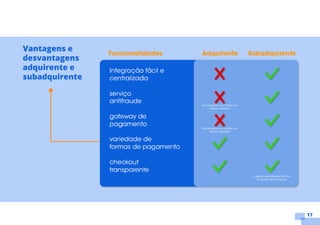 17
Vantagens e
desvantagens
adquirente e
subadquirente
 