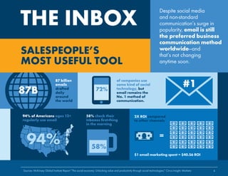 THE INBOX 
SALESPEOPLE’S 
MOST USEFUL TOOL 
87B 
Despite social media 
and non-standard 
communication’s surge in 
popularity, email is still 
the preferred business 
communication method 
worldwide—and 
that’s not changing 
anytime soon. 
87 billion 
emails 
drafted 
daily 
around 
the world 
94% of Americans ages 12+ 
regularly use email 
72% #1 
of companies use 
some kind of social 
technology, but 
email remains the 
No. 1 method of 
communication. 
58% check their 
inboxes first-thing 
in the morning 
2X ROI compared 
to other channels 
= 
$1 email marketing spent = $40.56 ROI 
94% 58% 
Sources: McKinsey Global Institute Report “The social economy: Unlocking value and productivity through social technologies;” Cirrus Insight; Marketo 
6 
