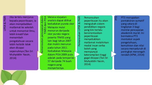 Pentaksiran matematik di sekolah.