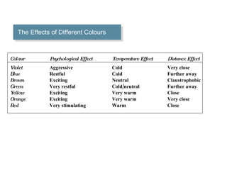 The Effects of Different Colours Colour Psychological Effect Temperature Effect Distance Effect Violet Aggressive  Cold Very close Blue Restful Cold Further away Brown Exciting Neutral Claustrophobic Green Very restful Cold/neutral Further away Yellow Exciting Very warm Close Orange Exciting Very warm Very close Red Very stimulating Warm Close 