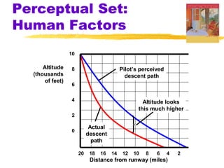 Perceptual Set:
Human Factors
10

Altitude
(thousands
of feet)

Pilot’s perceived
descent path

8
6
4

Altitude looks
this much higher

2

Actual
descent
path

0

20

18

16

14

12

10

8

6

4

Distance from runway (miles)

2

 