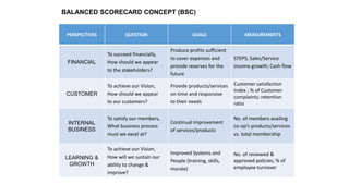 BALANCED SCORECARD CONCEPT (BSC)
PERSPECTIVES QUESTION GOALS MEASUREMENTS
FINANCIAL
To succeed financially,
How should we appear
to the stakeholders?
Produce profits sufficient
to cover expenses and
provide reserves for the
future
STEPS; Sales/Service
income growth; Cash flow
CUSTOMER
To achieve our Vision,
How should we appear
to our customers?
Provide products/services
on time and responsive
to their needs
Customer satisfaction
Index ; % of Customer
complaints; retention
ratio
INTERNAL
BUSINESS
To satisfy our members,
What business process
must we excel at?
Continual Improvement
of services/products
No. of members availing
co-op’s products/services
vs. total membership
LEARNING &
GROWTH
To achieve our Vision,
How will we sustain our
ability to change &
improve?
Improved Systems and
People (training, skills,
morale)
No. of reviewed &
approved policies; % of
employee turnover
 