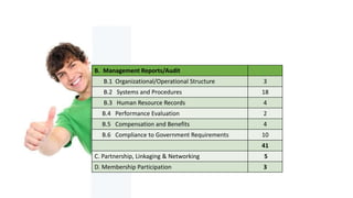 B. Management Reports/Audit
B.1 Organizational/Operational Structure 3
B.2 Systems and Procedures 18
B.3 Human Resource Records 4
B.4 Performance Evaluation 2
B.5 Compensation and Benefits 4
B.6 Compliance to Government Requirements 10
41
C. Partnership, Linkaging & Networking 5
D. Membership Participation 3
 