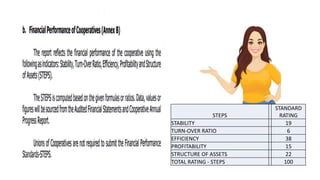STEPS
STANDARD
RATING
STABILITY 19
TURN-OVER RATIO 6
EFFICIENCY 38
PROFITABILITY 15
STRUCTURE OF ASSETS 22
TOTAL RATING - STEPS 100
 