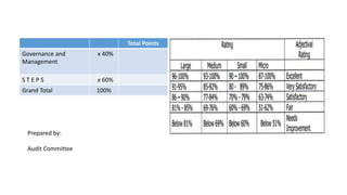 Prepared by:
Audit Committee
Total Points
Governance and
Management
x 40%
S T E P S x 60%
Grand Total 100%
 
