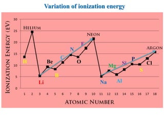 H
Li
Be
B
C
N
O
F
Na
Mg
Al
Si
P
S
Cl
Variation of ionization energy
 
