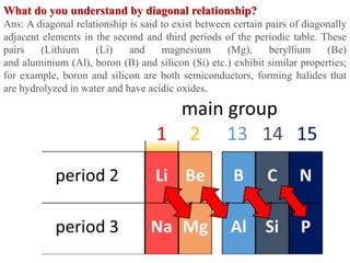 What do you understand by diagonal relationship?
Ans: A diagonal relationship is said to exist between certain pairs of diagonally
adjacent elements in the second and third periods of the periodic table. These
pairs (Lithium (Li) and magnesium (Mg), beryllium (Be)
and aluminium (Al), boron (B) and silicon (Si) etc.) exhibit similar properties;
for example, boron and silicon are both semiconductors, forming halides that
are hydrolyzed in water and have acidic oxides.
 