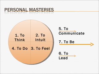 1. To Think 2. To Intuit 4. To Do 3. To Feel 5. To Communicate 7. To Be 6. To Lead 