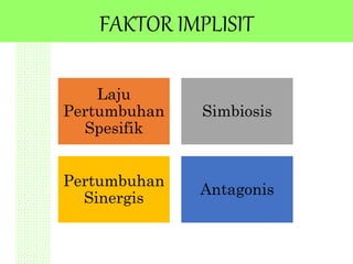 Laju
Pertumbuhan
Spesifik
Simbiosis
Pertumbuhan
Sinergis
Antagonis
FAKTOR IMPLISIT
 