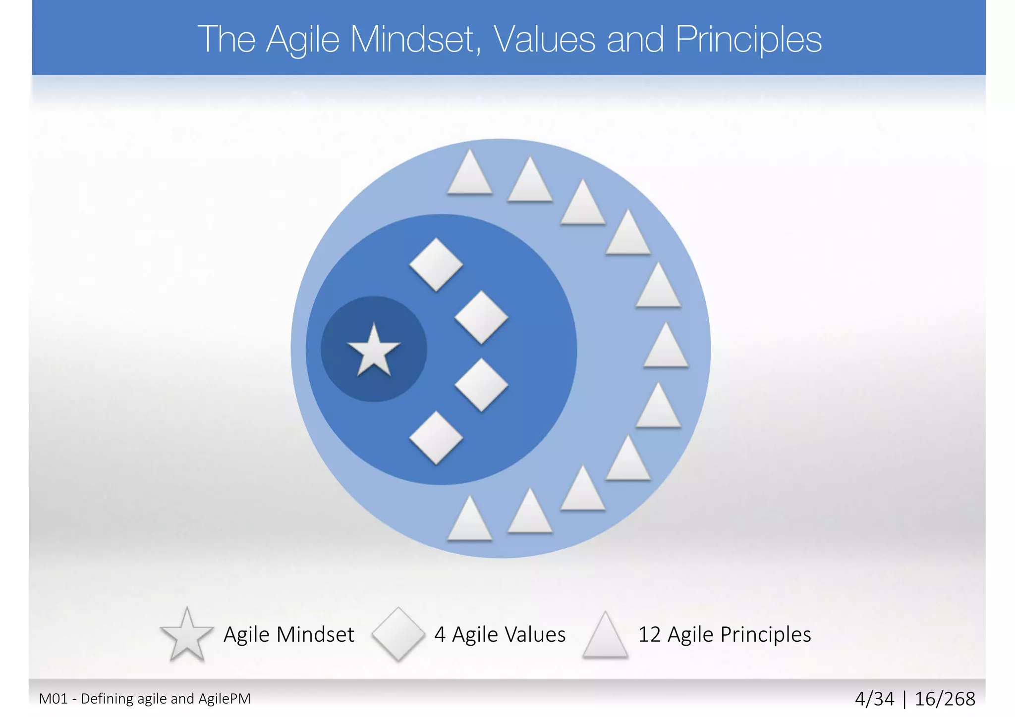 Agile PracticesAgile Mindset 4 Agile Values
Unlimited
number of
practices
12 Agile Principles
M01 - Defining agile and AgilePM 5/27 | 16/270
 