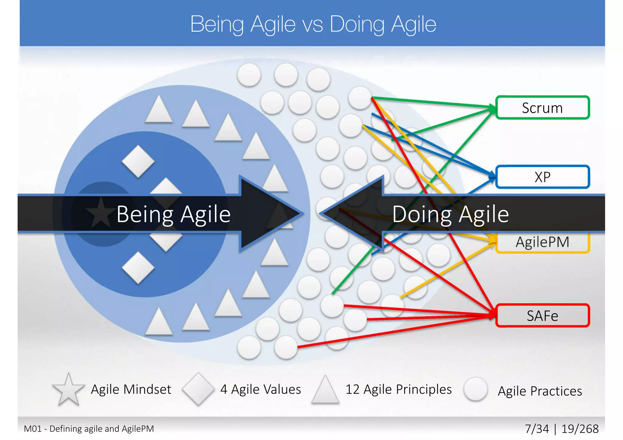 Dynamic Systems Development Method (DSDM)
Agile Project Management (AgilePM)
Agile Unified Process (AUP)
Open Unified Process (OpenUP)
Scaled Agile Framework (SAFe)
Disciplined Agile Delivery (DAD)
Scrum-of-Scrums
Scrum at Scale
…
Scrum
Lean software development
Kanban (process + method)
Extreme Programming (XP)
Continuous Integration (CI)
Feature Driven Development (FDD)
Test Driven Development (TDD)
Crystal Clear
…
Fuller ApproachesLightweight Approaches
9M01 - Defining agile and AgilePM 8/27 | 19/270
 