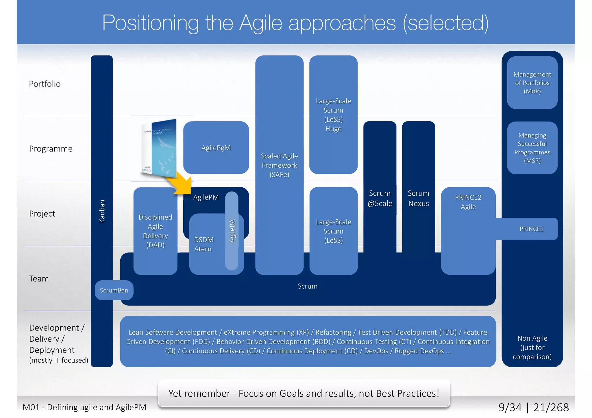 “We are uncovering better ways of developing software by
doing it and helping others do it”
Through this work we have come to value
Traditional Agile
Processes and Tools over People and Interactions
Comprehensive Documentation over Working Software
Contract Negotiation over Customer Collaboration
Following a Plan over Responding to Change
While there is value in the items on the right; we value the items on the left more.
(but Agile is not just about delivering software, it applies to all types of project)
www.agilemanifesto.org
M01 - Defining agile and AgilePM 10/27 | 21/270
 