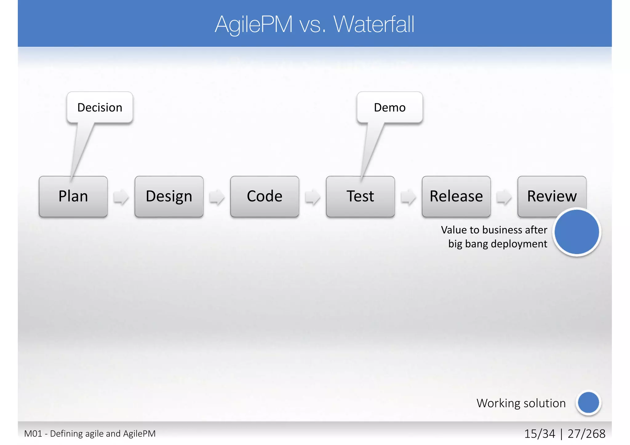 Waterfall Agile
Business Value
time
time time
time
Ability to Change
Risk
(of delivering wrong solution)
Business Engagement
(visibility)
M01 - Defining agile and AgilePM 16/27 | 27/270
 