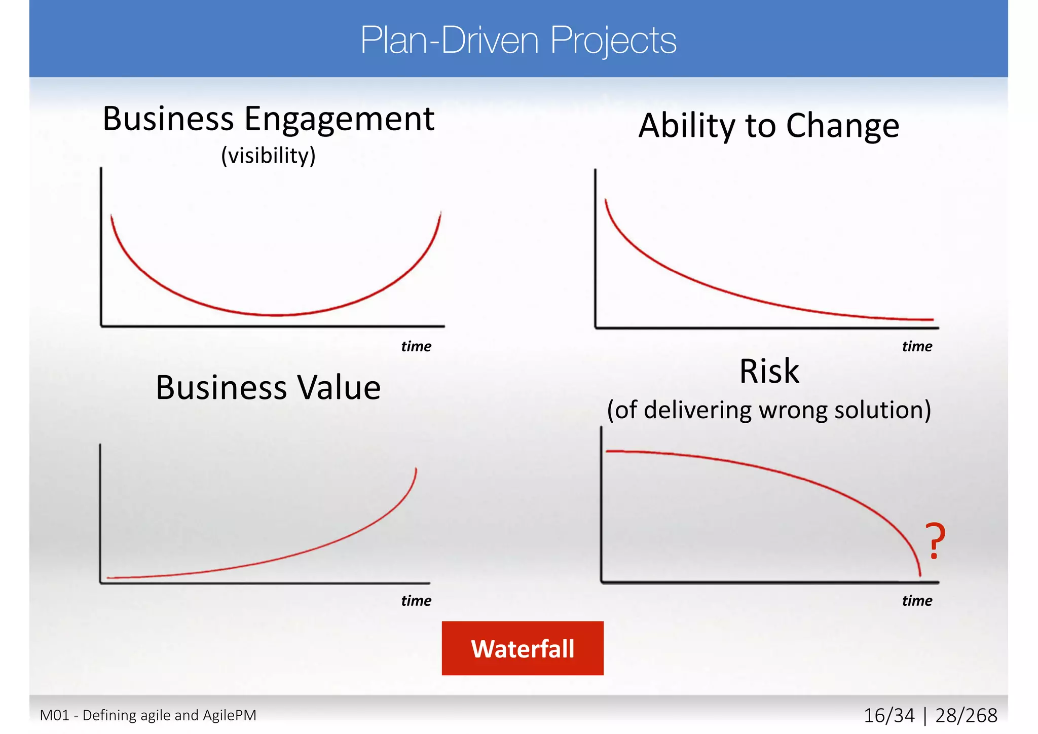  Simple (straightforward)
 Everything is known
 Complicated
 More is known than unknown
 Complex
 More is unknown than known
 Chaotic (unpredictable)
 Very little is known
TECHNOLOGY
REQUIREMENTS
Far from
Agreement
Close to
Agreement
Close to
Certainty
Far from
Certainty
Source: Strategic Management and Organizational Dynamics by Ralph
Stacey in Agile Software Development with Scrum by Ken Schwaber and
Mike Beedle.
Agile thrives
here
M01 - Defining agile and AgilePM 17/27 | 28/270
 