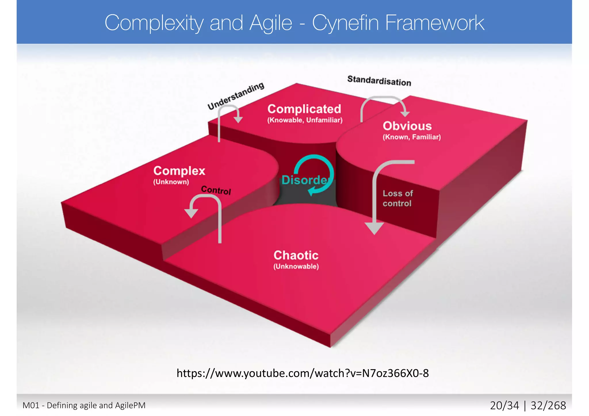 02.1995
•DSDM V1
12.1995
•DSDM V2
09.1997
•DSDM V3
2002
•DSDM
V4
2003
•DSDM
V4.1
2006
•DSDM
V4.2
2008
•DSDM V5
(Atern)
07.2010
•AgilePM
V1
Published
online
Published
online
also
published
online
M01 - Defining agile and AgilePM 21/27 | 32/270
 