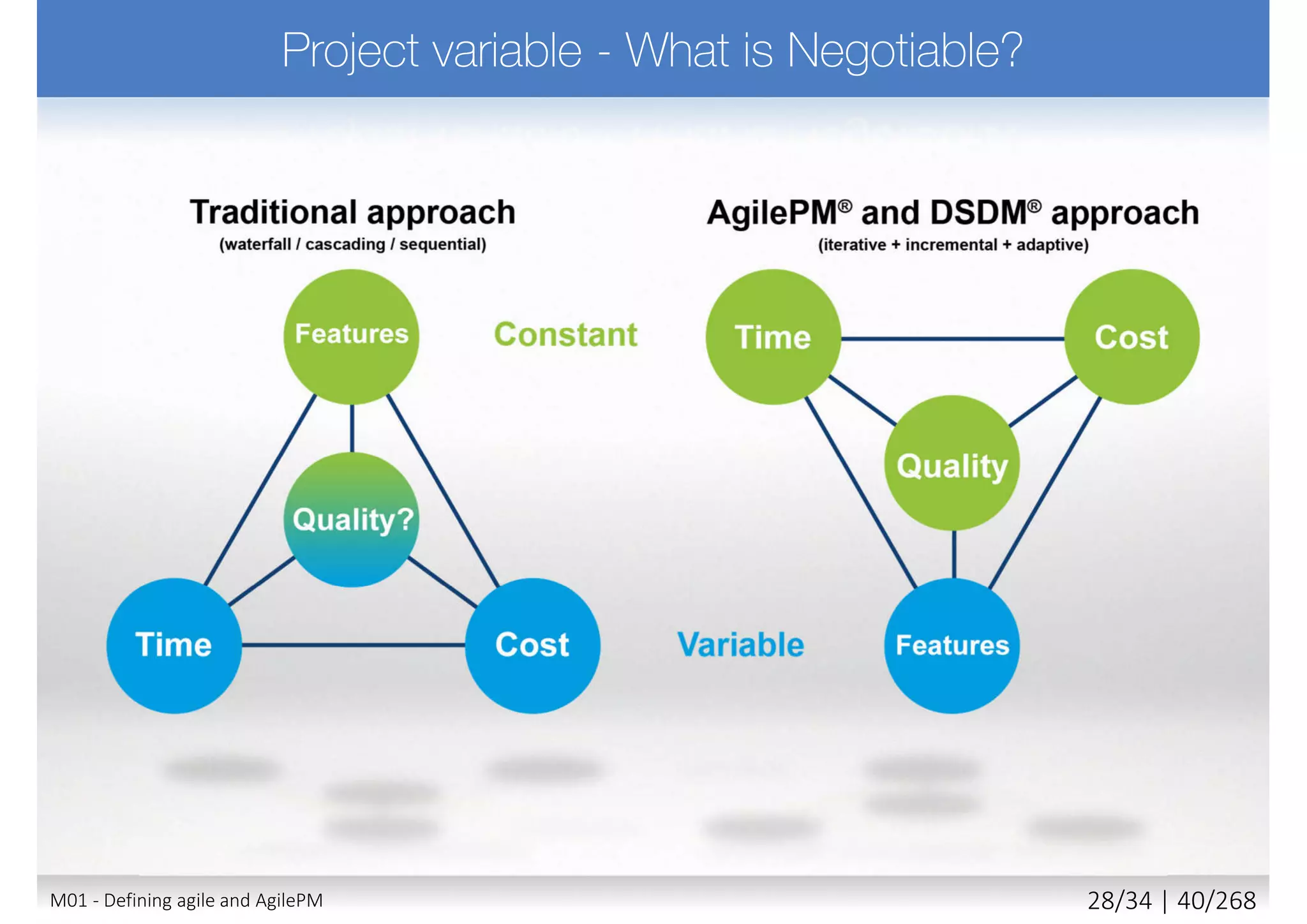 1. Defining agile and AgilePM
2. AgilePM philosophy and principles
3. AgilePM roles and responsibilities
4. Preparing for AgilePM project
5. AgilePM project lifecycle, phases and products
6. Communication
7. Delivering on time - prioritization and timeboxing
8. Requirements, estimating and measurement
9. Project planning
10. Never compromising quality
11. Project control and risk management
M02 - AgilePM philosophy and principles 2/39 | 40/270
 