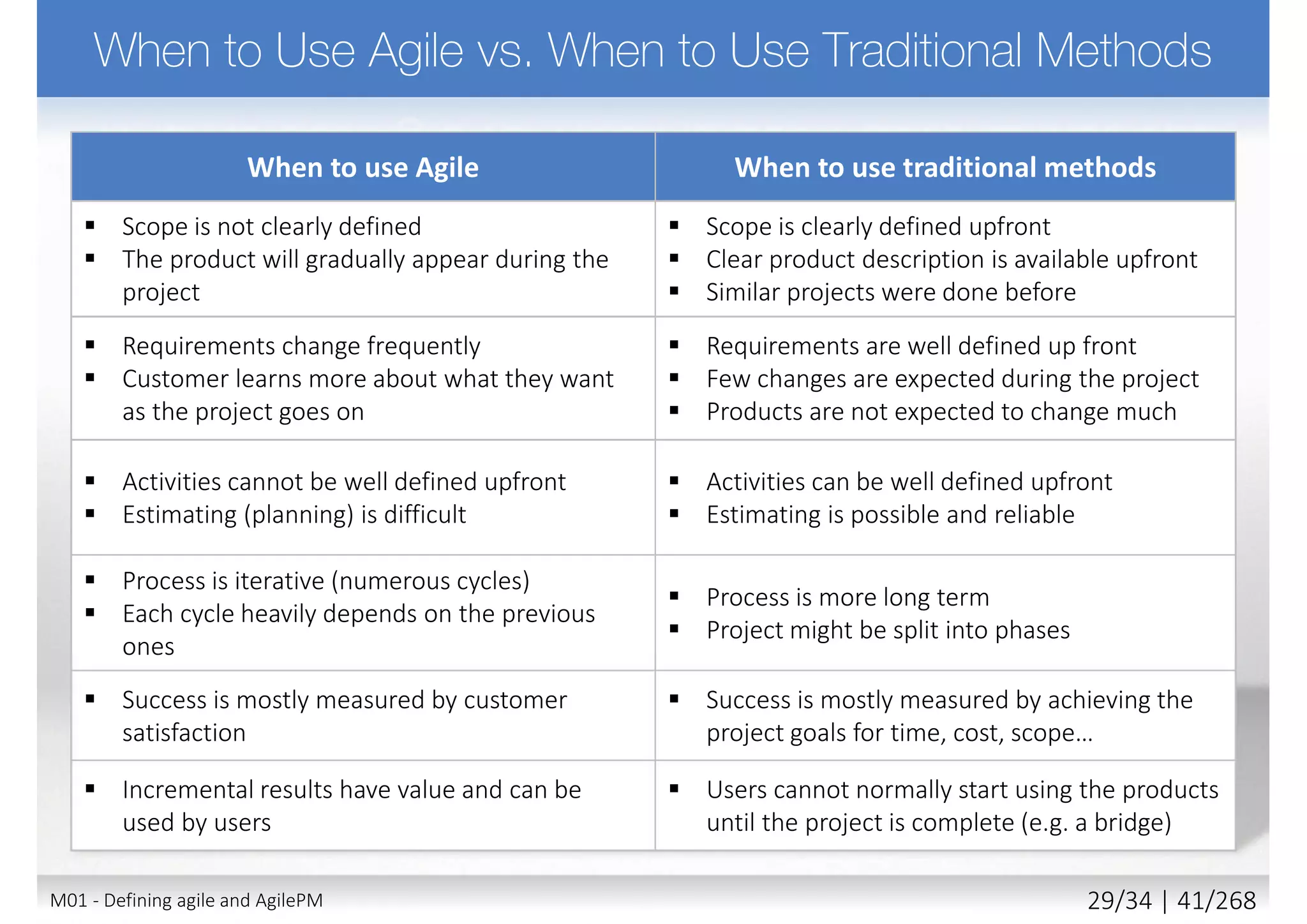 M02 - AgilePM philosophy and principles 3/39 | 41/270
 