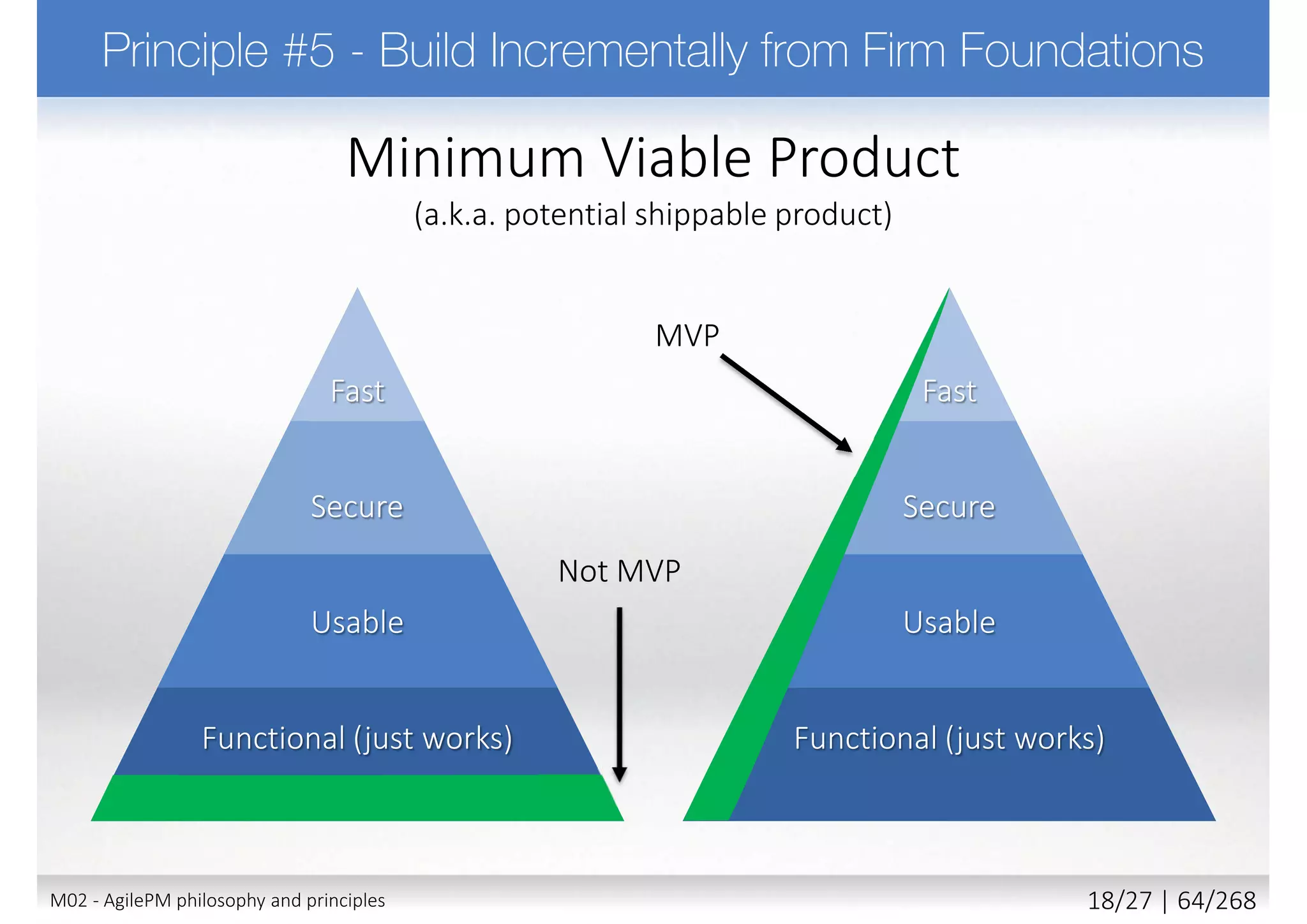 M02 - AgilePM philosophy and principles 26/39 | 64/270
 